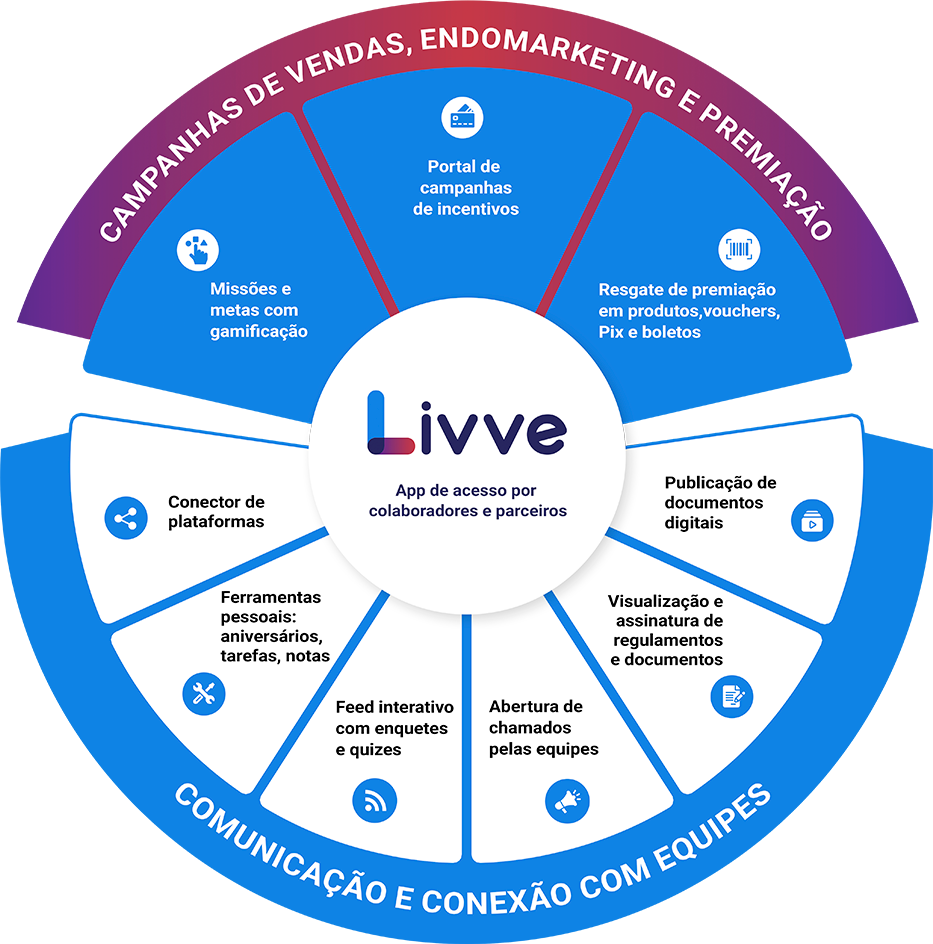 Mandala de soluções Livve